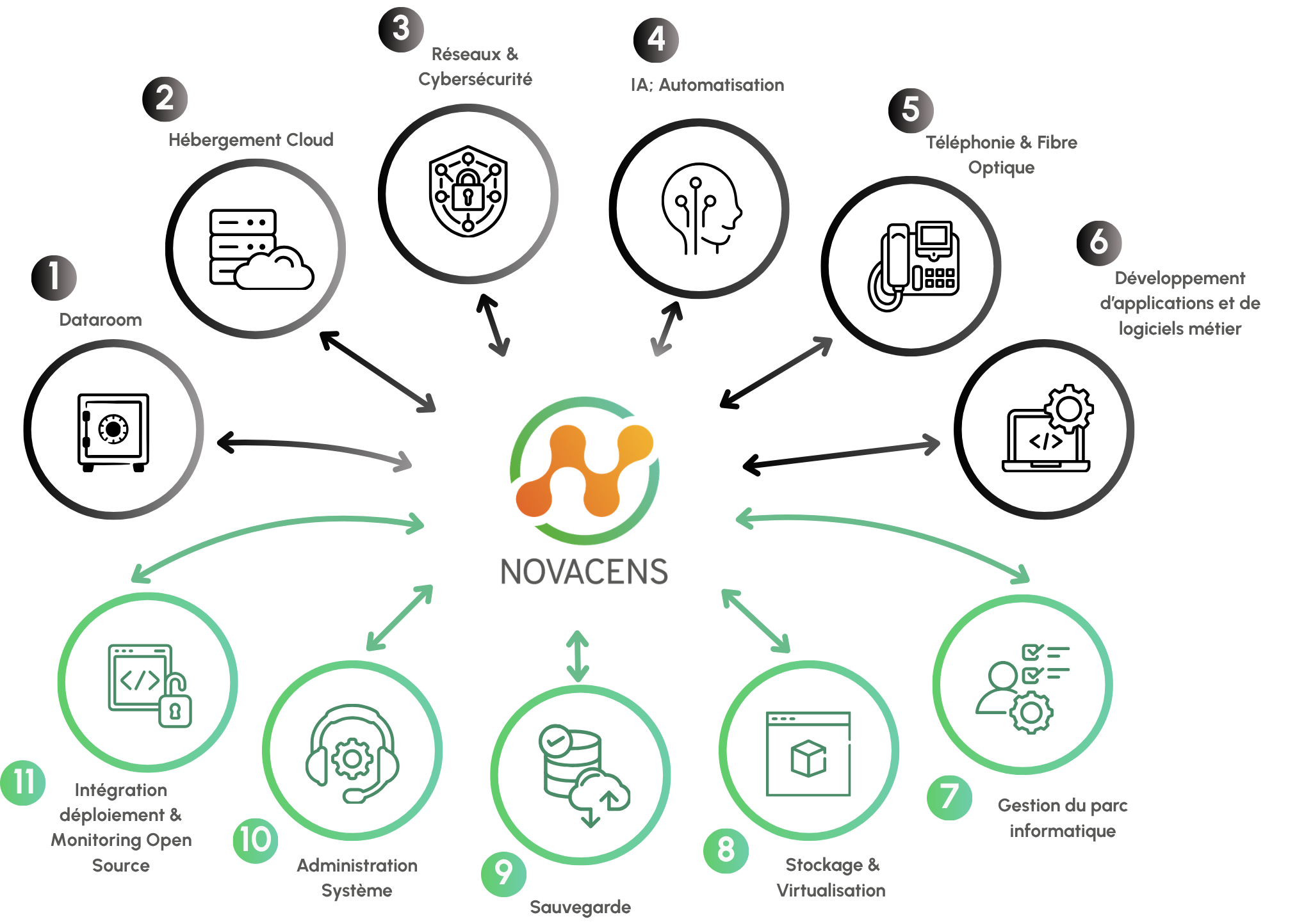 Schéma des 11 services Novacens : approche solutions (Dataroom, Hébergement Cloud, Réseaux & Cybersécurité, IA & Automatisation, Téléphonie & Fibre Optique, Développement d’applications et de logiciels métier) et approche technique (Gestion du parc informatique, Stockage & Virtualisation, Sauvegarde, Administration Système, Intégration déploiement & Monitoring Open Source)